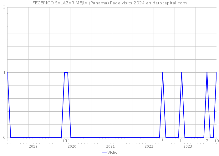 FECERICO SALAZAR MEJIA (Panama) Page visits 2024 