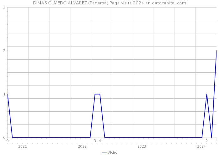 DIMAS OLMEDO ALVAREZ (Panama) Page visits 2024 