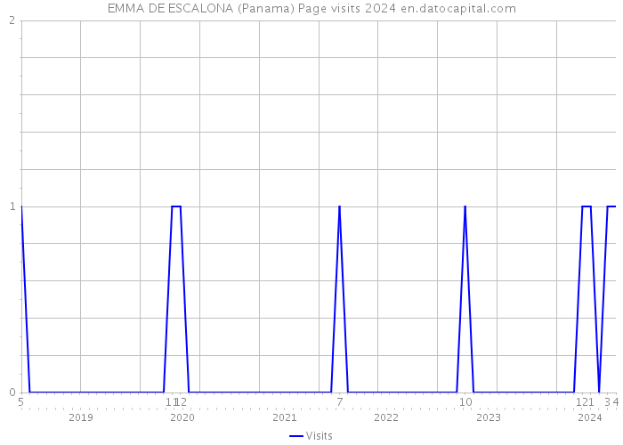 EMMA DE ESCALONA (Panama) Page visits 2024 