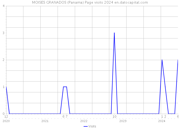 MOISES GRANADOS (Panama) Page visits 2024 