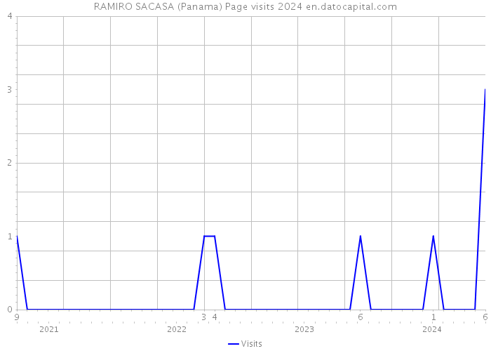 RAMIRO SACASA (Panama) Page visits 2024 