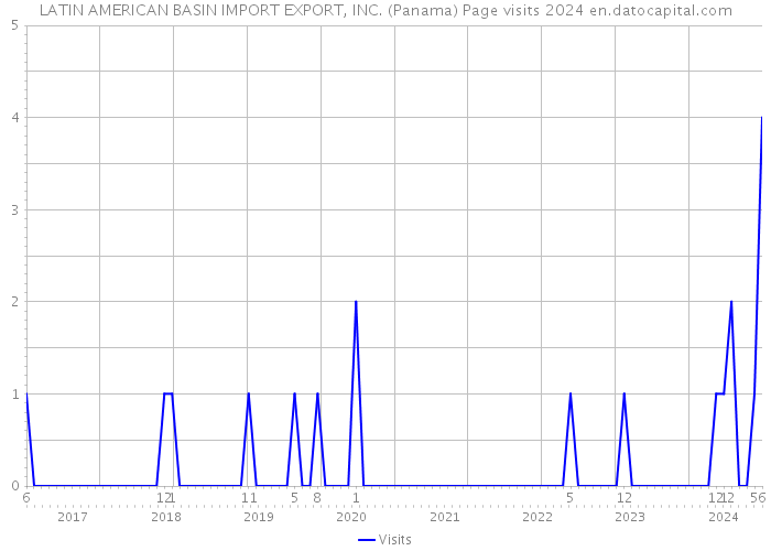 LATIN AMERICAN BASIN IMPORT EXPORT, INC. (Panama) Page visits 2024 