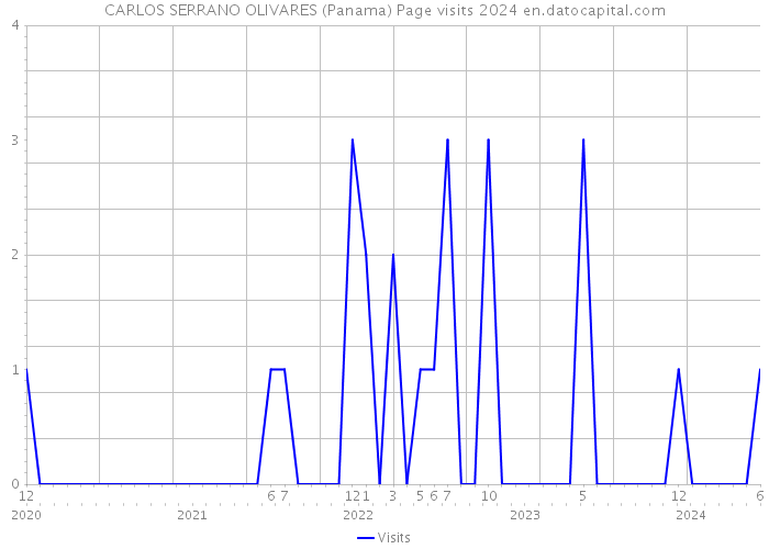 CARLOS SERRANO OLIVARES (Panama) Page visits 2024 
