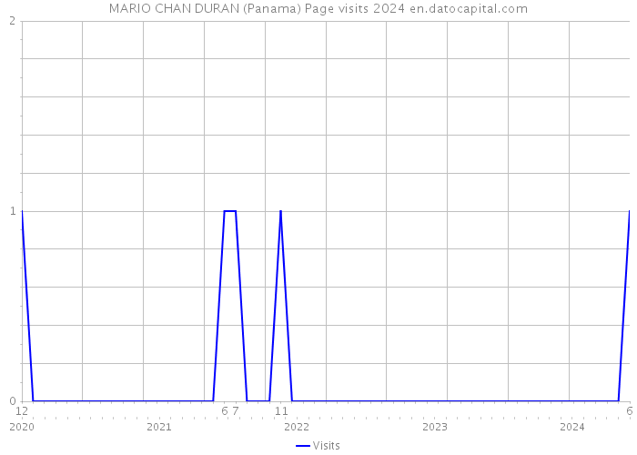 MARIO CHAN DURAN (Panama) Page visits 2024 