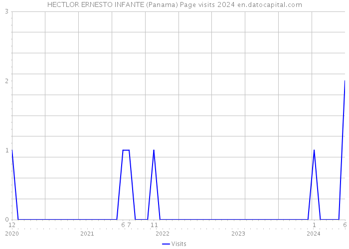 HECTLOR ERNESTO INFANTE (Panama) Page visits 2024 