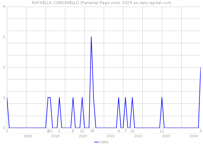 RAFAELLA COMUNIELLO (Panama) Page visits 2024 