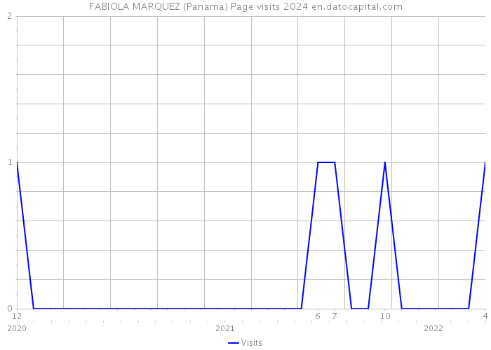 FABIOLA MARQUEZ (Panama) Page visits 2024 