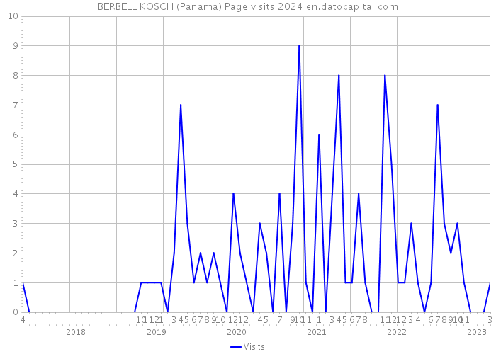 BERBELL KOSCH (Panama) Page visits 2024 