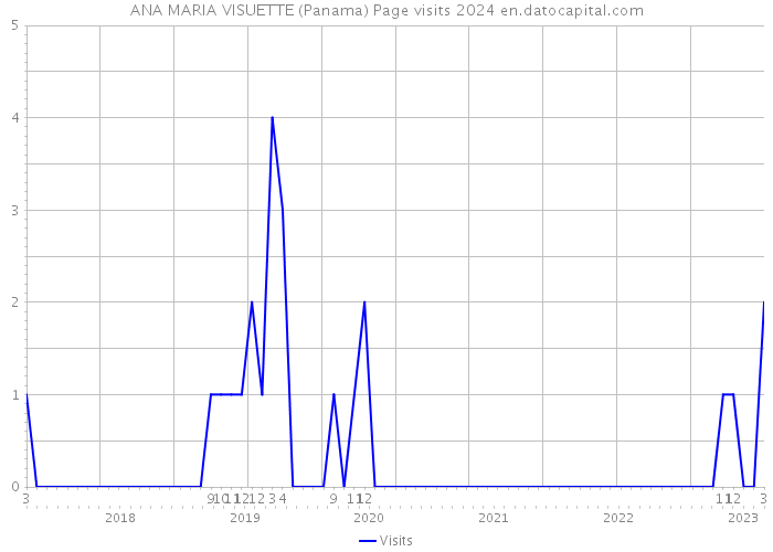 ANA MARIA VISUETTE (Panama) Page visits 2024 