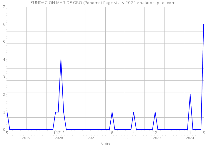 FUNDACION MAR DE ORO (Panama) Page visits 2024 