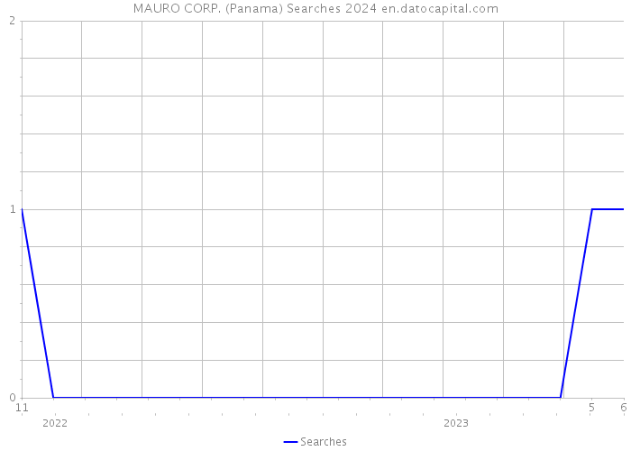 MAURO CORP. (Panama) Searches 2024 