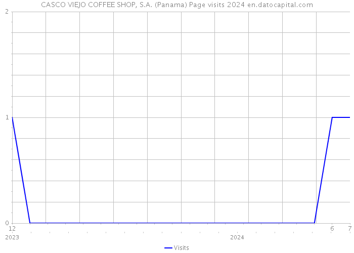 CASCO VIEJO COFFEE SHOP, S.A. (Panama) Page visits 2024 