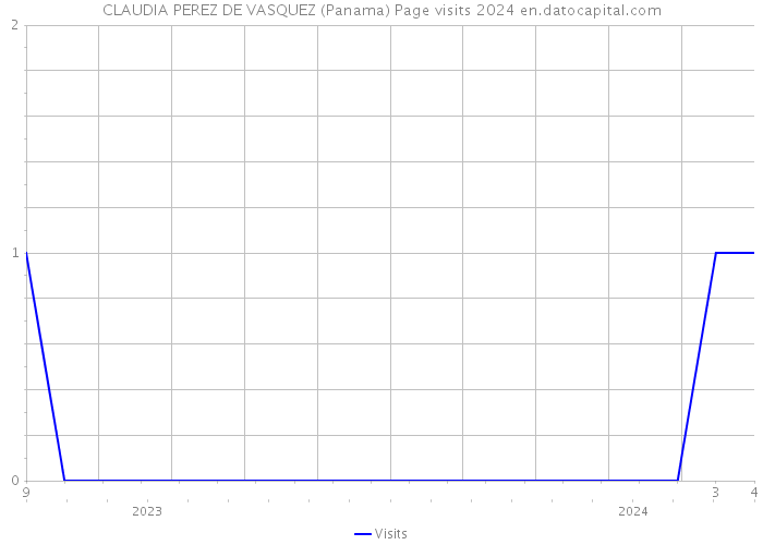 CLAUDIA PEREZ DE VASQUEZ (Panama) Page visits 2024 