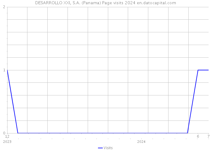 DESARROLLO XXI, S.A. (Panama) Page visits 2024 