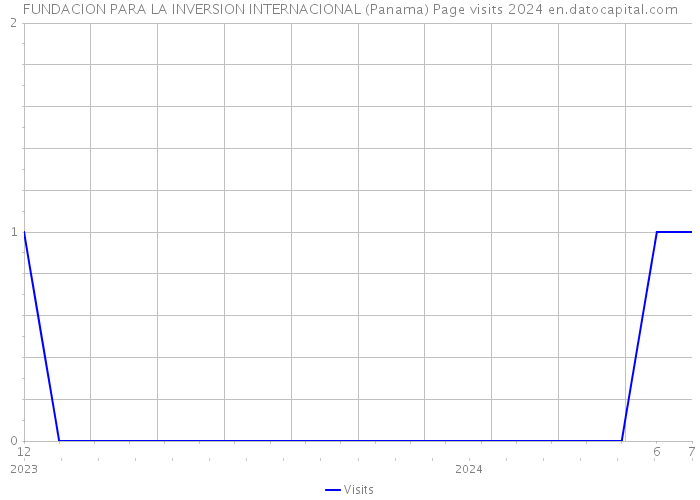 FUNDACION PARA LA INVERSION INTERNACIONAL (Panama) Page visits 2024 