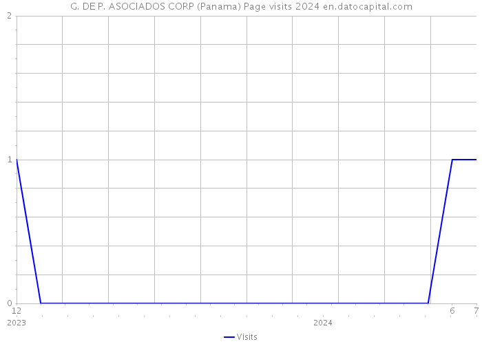 G. DE P. ASOCIADOS CORP (Panama) Page visits 2024 