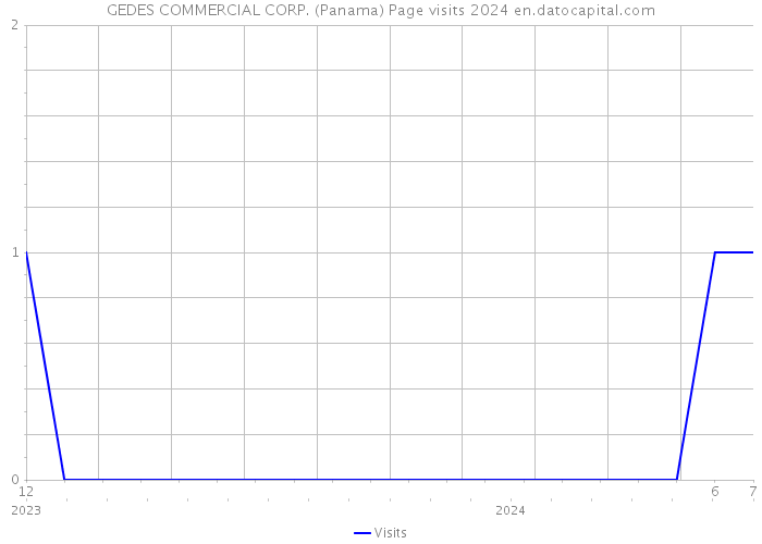 GEDES COMMERCIAL CORP. (Panama) Page visits 2024 