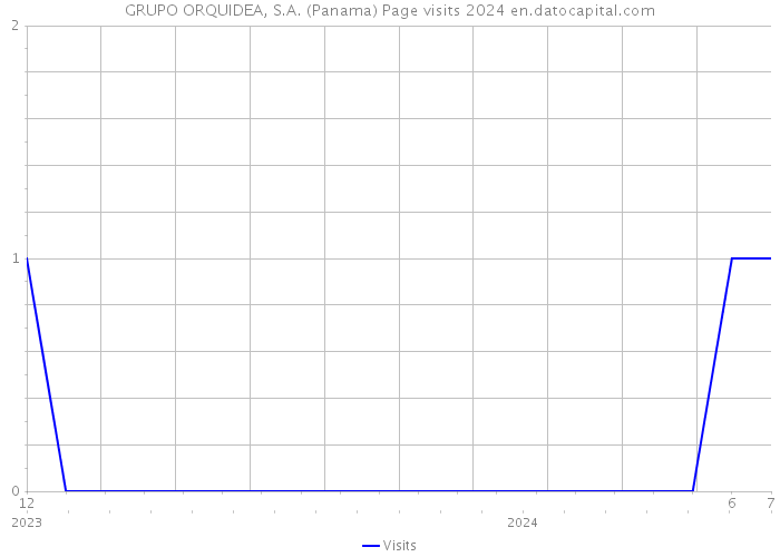GRUPO ORQUIDEA, S.A. (Panama) Page visits 2024 