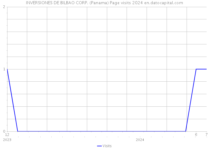 INVERSIONES DE BILBAO CORP. (Panama) Page visits 2024 