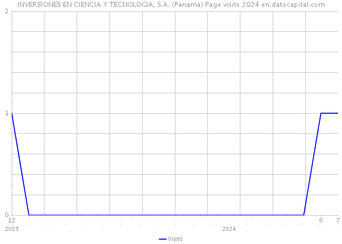INVERSIONES EN CIENCIA Y TECNOLOGIA, S.A. (Panama) Page visits 2024 