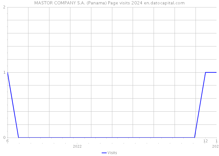 MASTOR COMPANY S.A. (Panama) Page visits 2024 