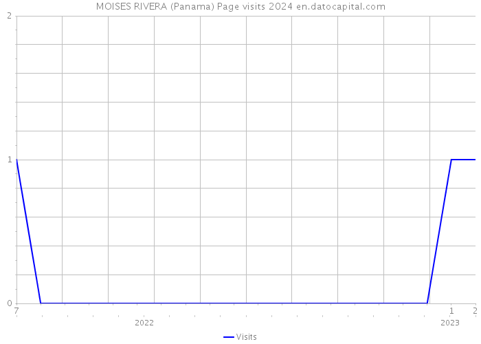 MOISES RIVERA (Panama) Page visits 2024 