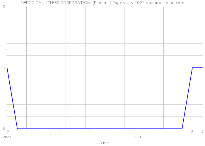 NEPCO DAUNTLESS CORPORATION. (Panama) Page visits 2024 