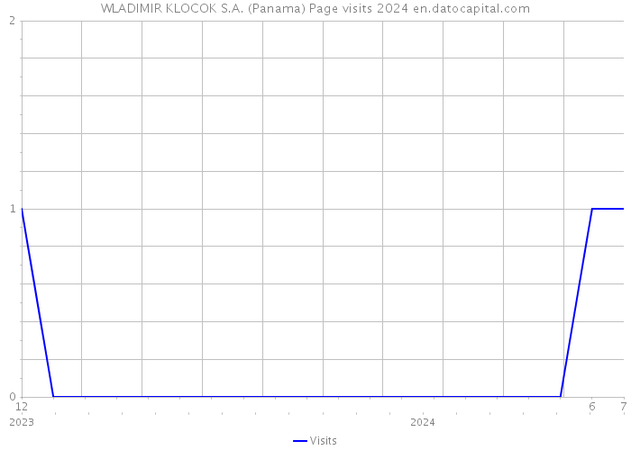 WLADIMIR KLOCOK S.A. (Panama) Page visits 2024 