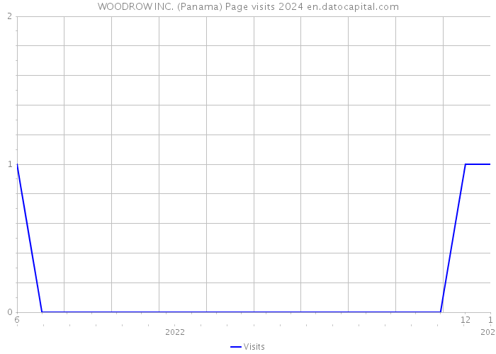 WOODROW INC. (Panama) Page visits 2024 