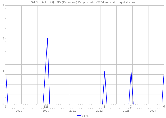 PALMIRA DE OJEDIS (Panama) Page visits 2024 