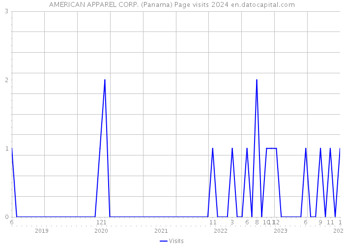 AMERICAN APPAREL CORP. (Panama) Page visits 2024 