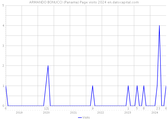 ARMANDO BONUCCI (Panama) Page visits 2024 