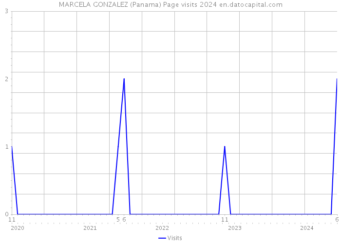 MARCELA GONZALEZ (Panama) Page visits 2024 