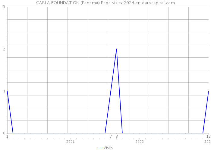 CARLA FOUNDATION (Panama) Page visits 2024 