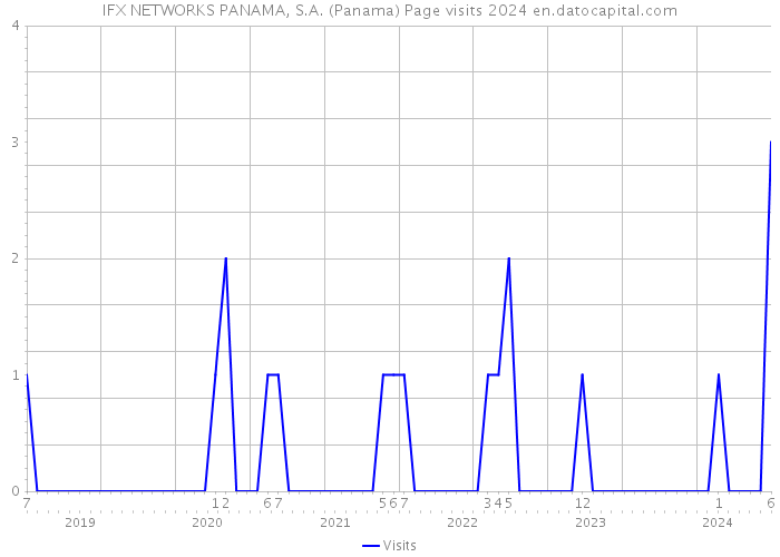 IFX NETWORKS PANAMA, S.A. (Panama) Page visits 2024 