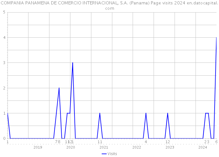 COMPANIA PANAMENA DE COMERCIO INTERNACIONAL, S.A. (Panama) Page visits 2024 