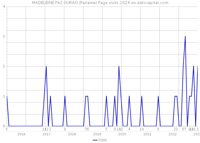 MADELEINE PAZ DURAN (Panama) Page visits 2024 