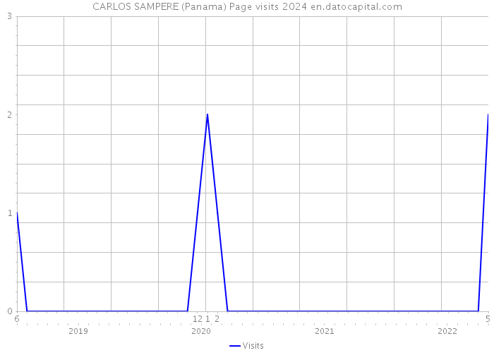 CARLOS SAMPERE (Panama) Page visits 2024 