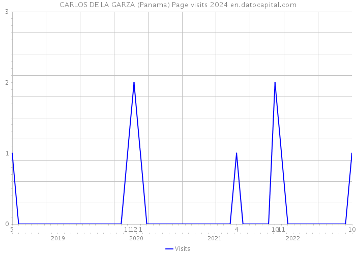 CARLOS DE LA GARZA (Panama) Page visits 2024 