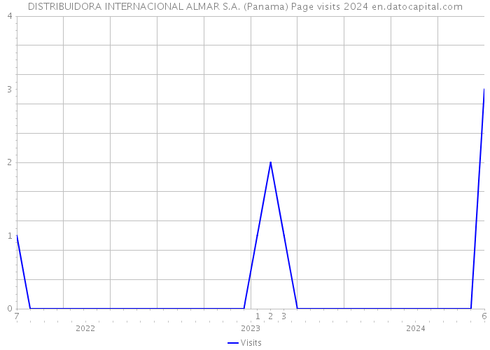 DISTRIBUIDORA INTERNACIONAL ALMAR S.A. (Panama) Page visits 2024 