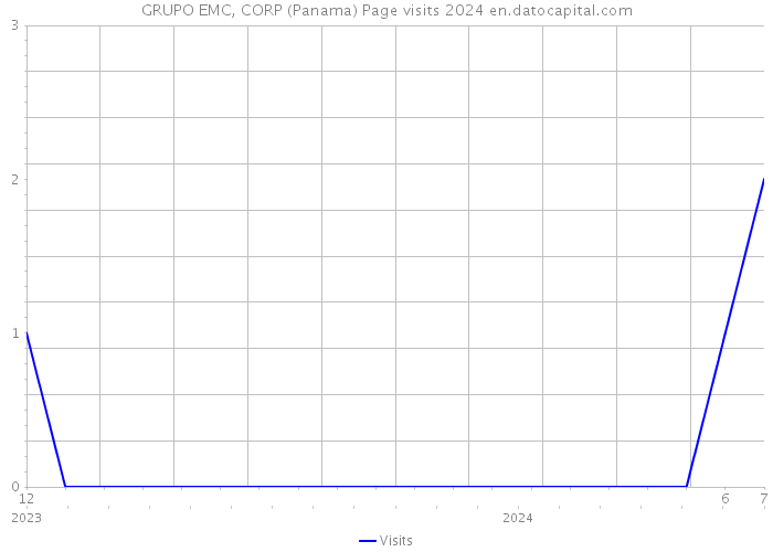 GRUPO EMC, CORP (Panama) Page visits 2024 