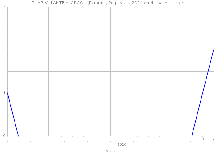 PILAR VILLANTE ALARCON (Panama) Page visits 2024 