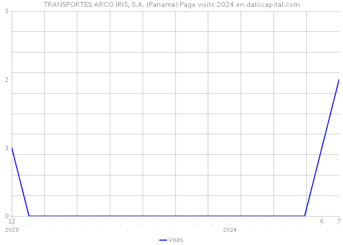 TRANSPORTES ARCO IRIS, S.A. (Panama) Page visits 2024 