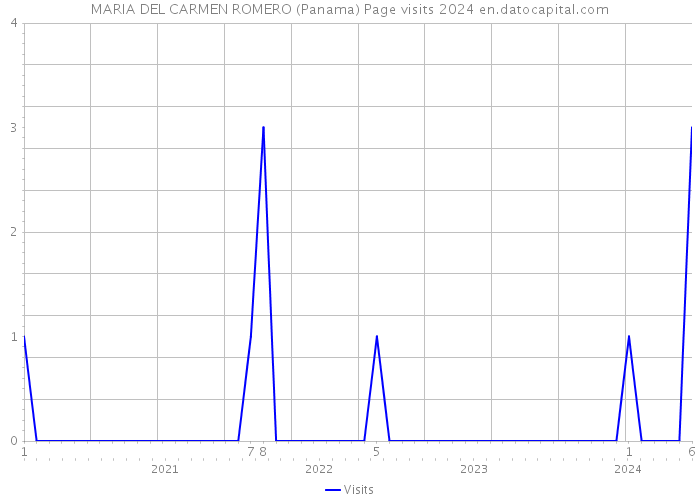 MARIA DEL CARMEN ROMERO (Panama) Page visits 2024 