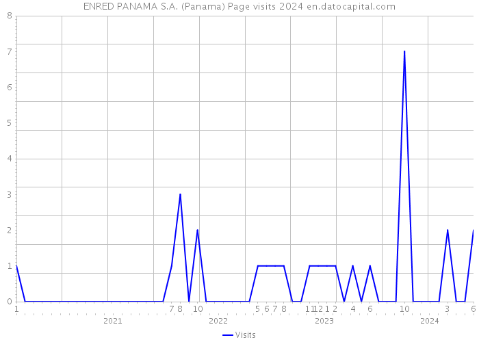 ENRED PANAMA S.A. (Panama) Page visits 2024 