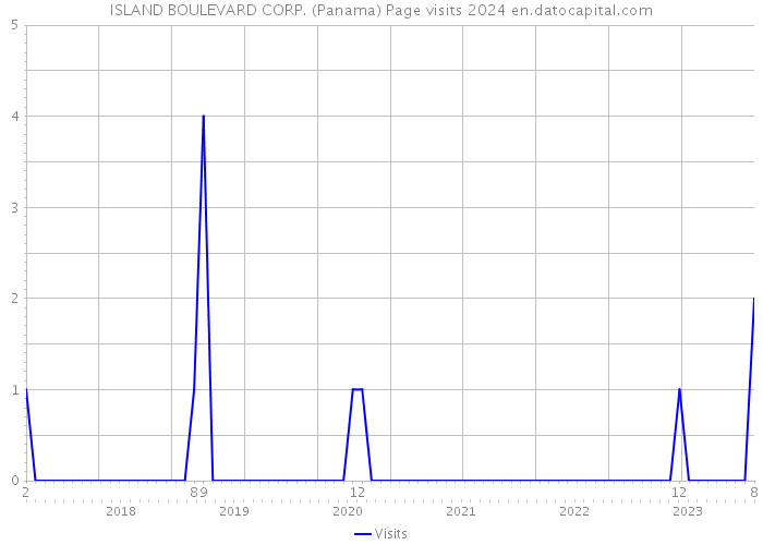ISLAND BOULEVARD CORP. (Panama) Page visits 2024 