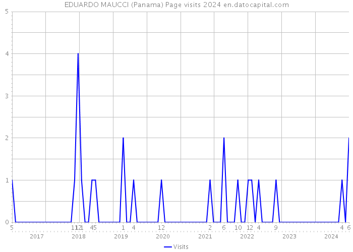 EDUARDO MAUCCI (Panama) Page visits 2024 