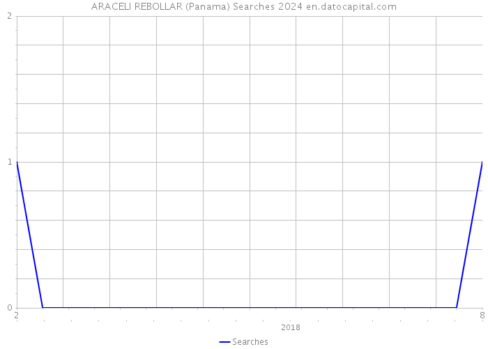 ARACELI REBOLLAR (Panama) Searches 2024 