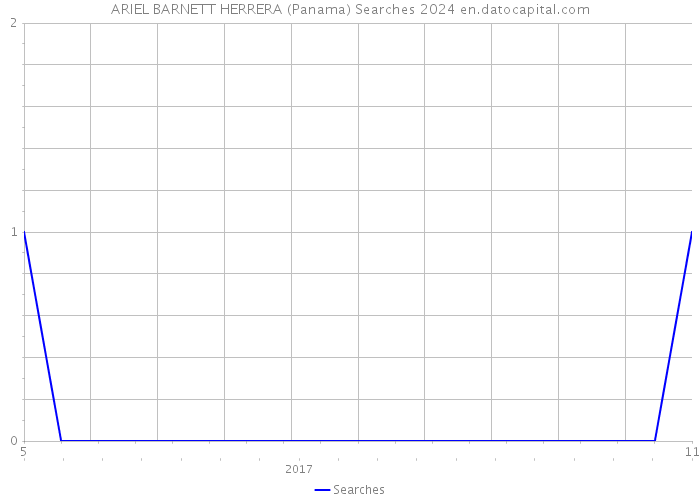 ARIEL BARNETT HERRERA (Panama) Searches 2024 
