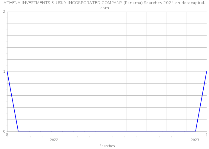 ATHENA INVESTMENTS BLUSKY INCORPORATED COMPANY (Panama) Searches 2024 